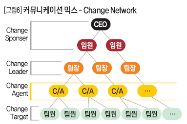 커뮤니케이션 믹스 - Change Network