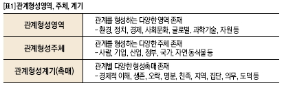 관계형성영역, 주체, 계기