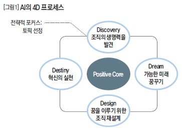 AI의 4D 프로세스