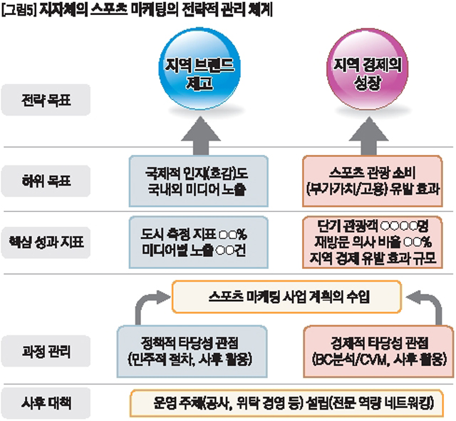 지차체의 스포츠 마케팅의 전략적 관리 체계 