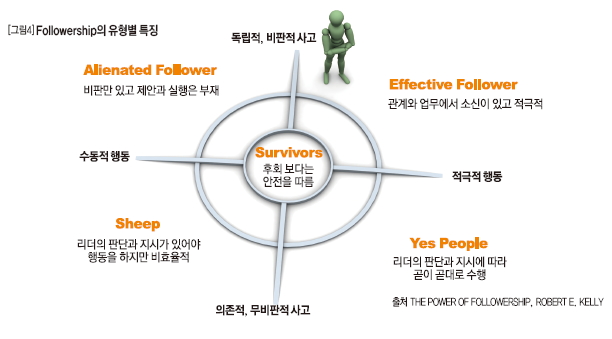 Followership의 유형별 특징