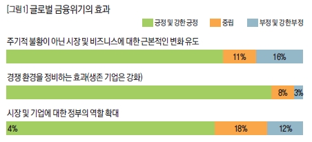 글로벌 금융위기의 효과 