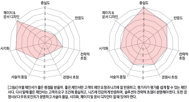 어떻 제안서가 좋은 평점을 받을까