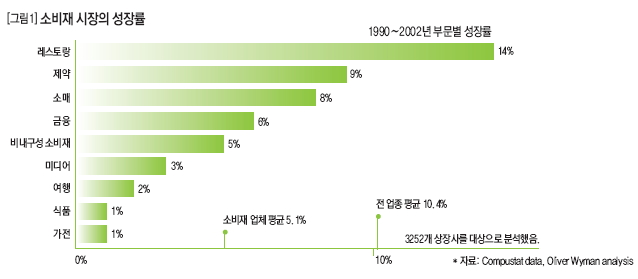 소비재 시장의 성장률