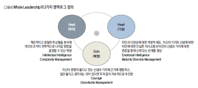 Whole Leadership의 3가지 영역과 그 정의