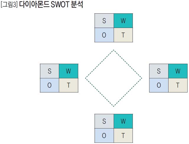 다이아몬드 SWOT 분석