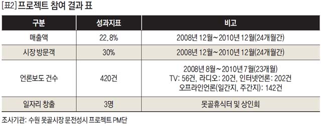 프로젝트 참여 결과 표