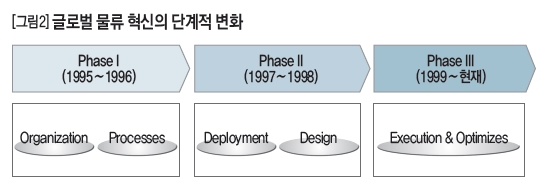 글로벌 물류 혁신의 단계적 변화