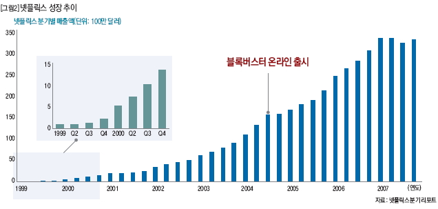 넥플릭스 성장 추이