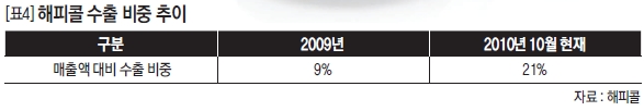 해피콜 수출 비중 추이