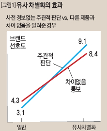 유사 차별화의 효과