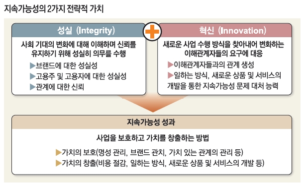 지속가능성의 2가지 전략적 가치 