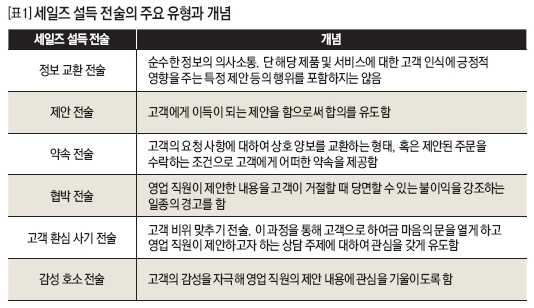 [표1]세일즈 설득 전술의 주요 유형과 개념