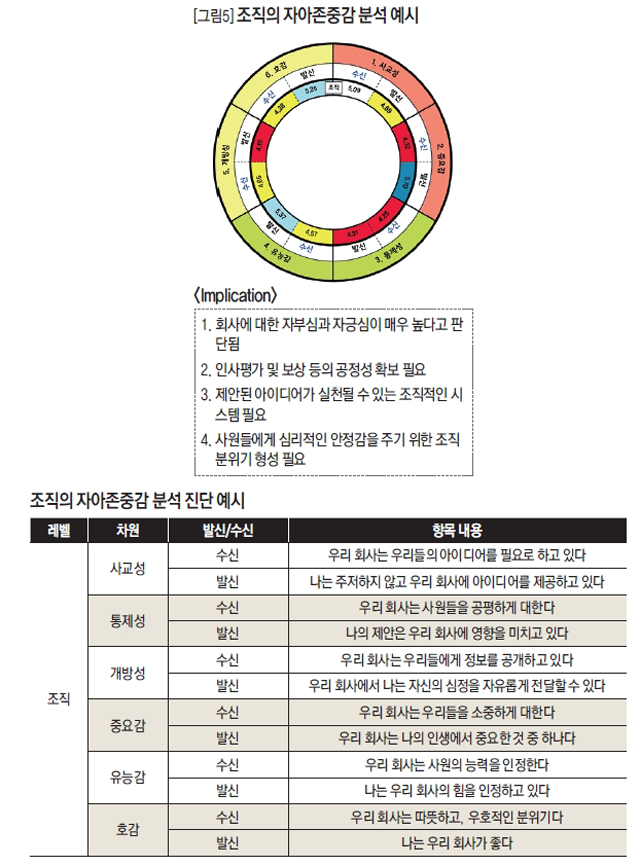 팀의 자아존중감 분석 예시