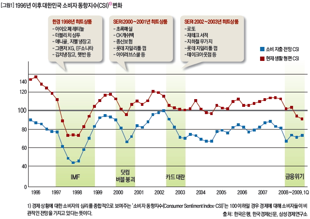 1996년 이후 대한민국 소비자 동향지수(CSI) 변화