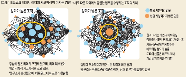 네트워크 내에서 리더의 사고방식이 미치는 영향