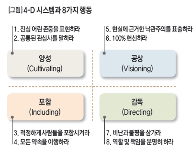 [그림]4-D 시스템과 8가지 행동