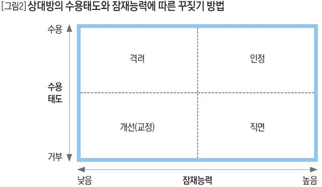 상대방의 수용태도와 잠재능력에 따른 꾸짖기 방법