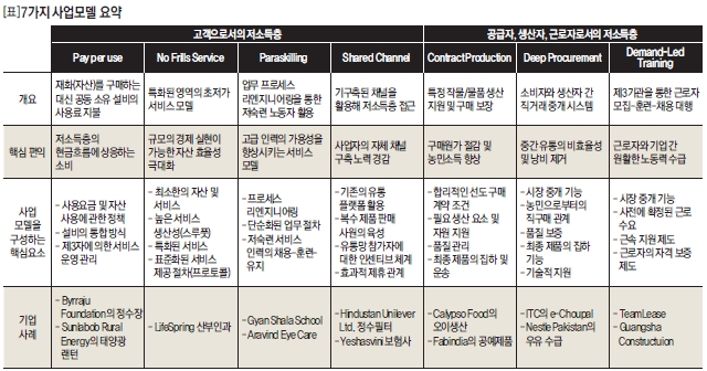 7가지 사업모델 요약