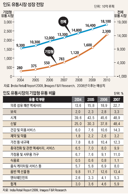 인도 유통시장 성장 전망