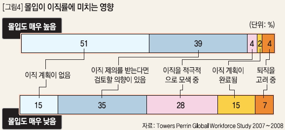 몰입이 이직률에 미치는 영향