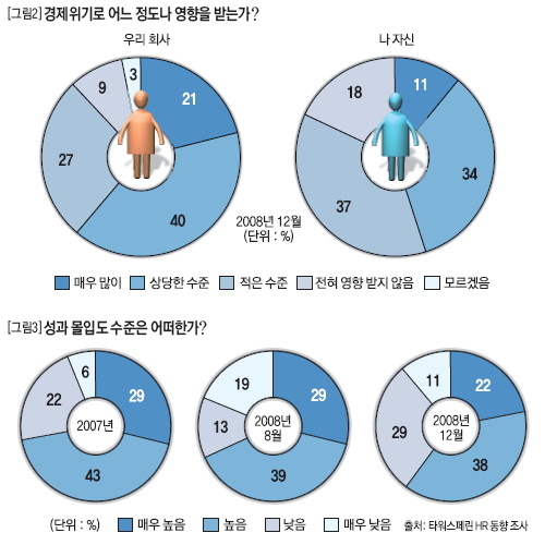 경제위기의 영향과 성과 몰입도 수준은 어떠한가?