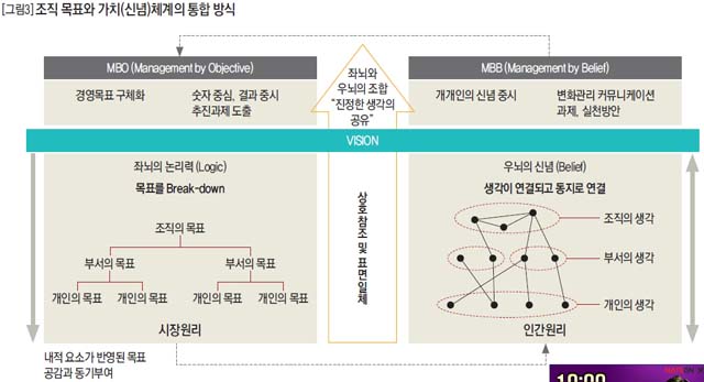 조직 목표와 가치(신념)체계의 통합 방식