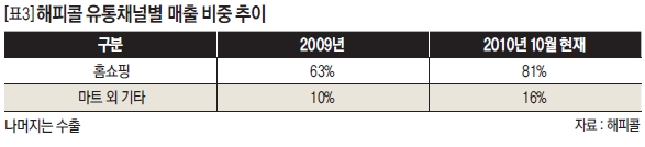 해피콜 유통채널별 매출 비중 추이