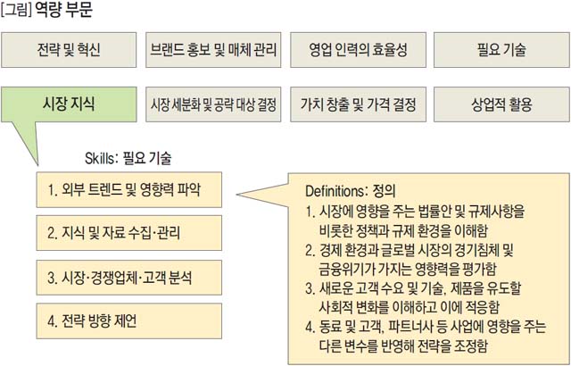 역량 부문