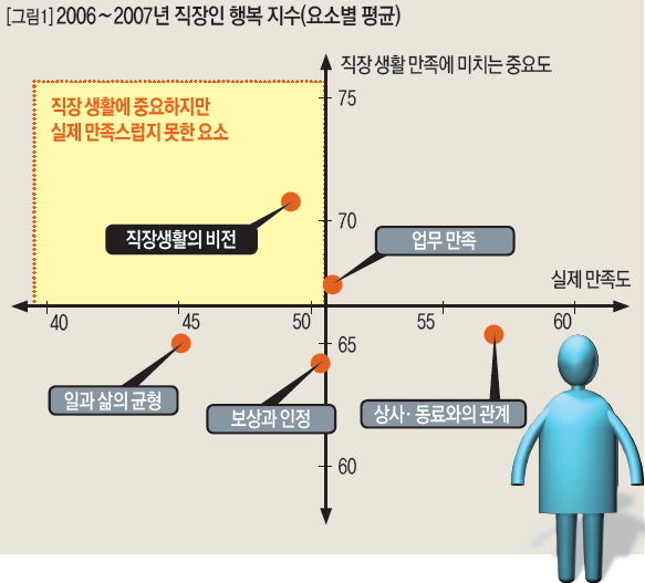 2006∼2007년 직장인 행복 지수(요소별 평균)