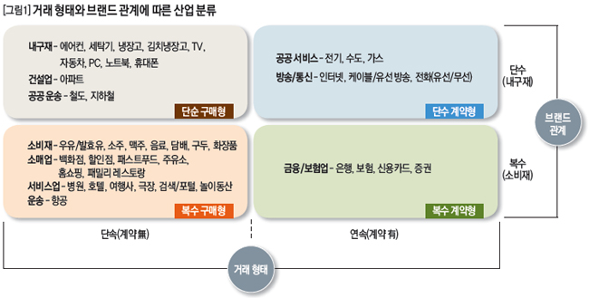 거래 형태와 브랜드 관계에 따른 산업 분류