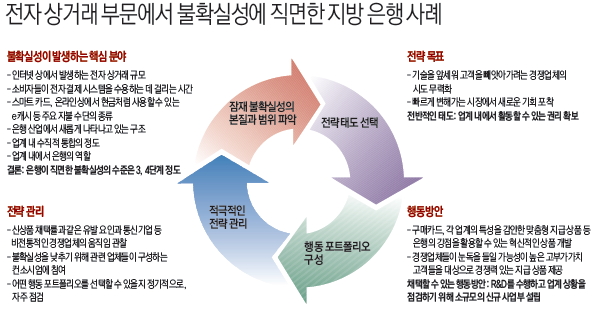 전자 상거래 부문에서 불확실성에 직면한 지방 은행 사례