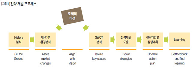 전략 개발 프로세스