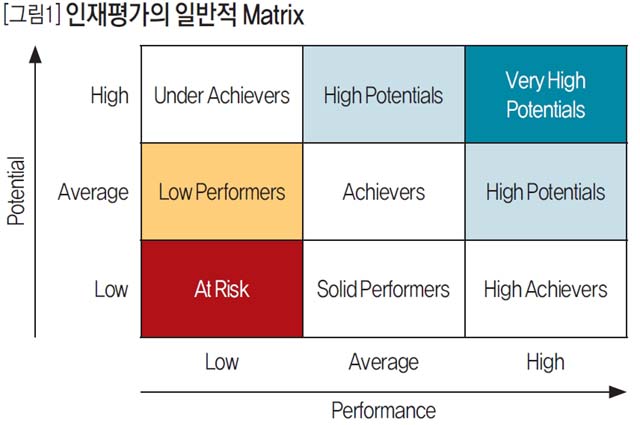 인재평가의 일반적 Matrix