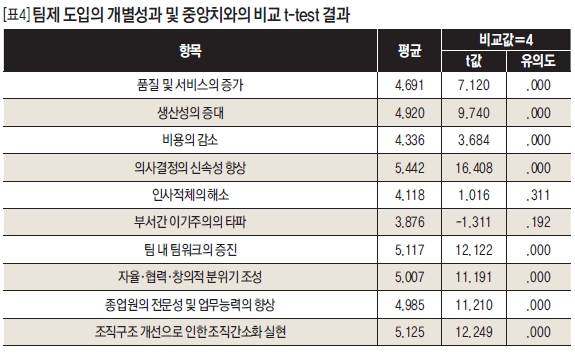 팀제 도입의 개별성과 및 중앙치와의 비교 t-test 결과