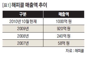 해피콜 매출액 추이