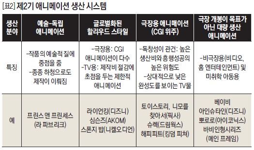 제 2기 애니메이션 생산 시스템