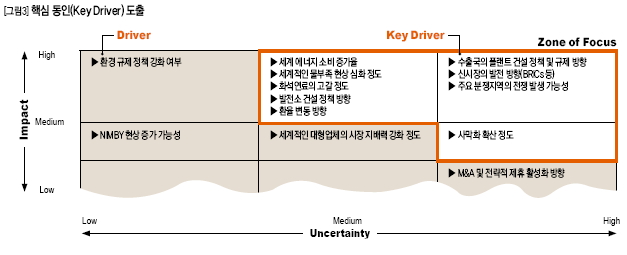 핵심 동인(Key Driver) 도출