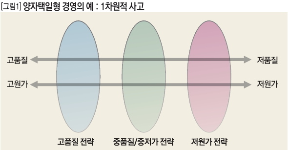 양자택일형 경영의 예 : 1차원적 사고