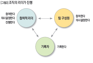 조직의 리더가 진행