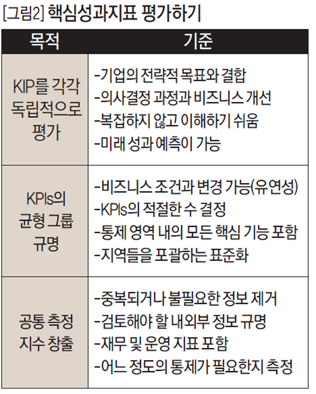 핵심성과지표 평가하기