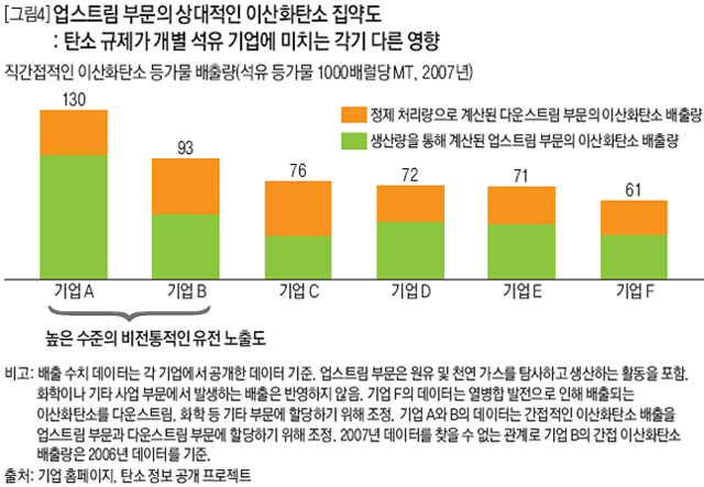 업스트림 부문의 상대적인 이산화탄소 집약도