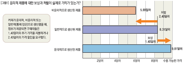 윤리적 제품에 대한 보상과 처벌이 실제로 가치가 있는가?