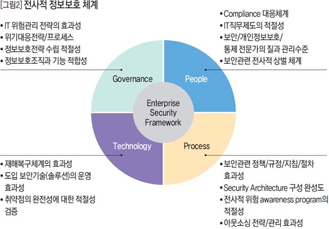 전사적 정보보호 체계