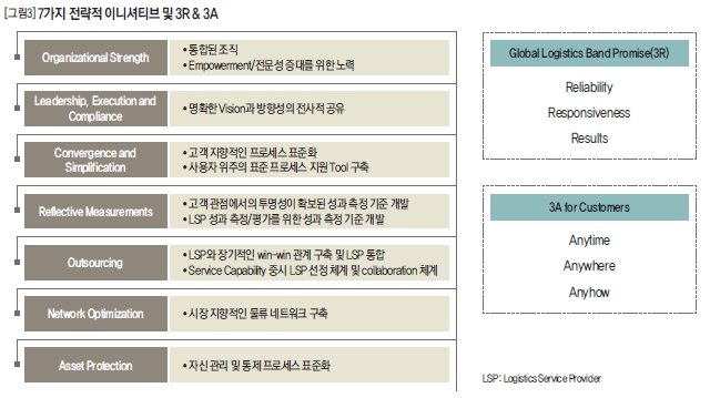 7가지 전략적 이니셔티브 및 3R &3A