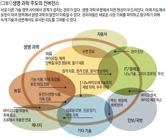 생명 과학 주도의 컨버전스