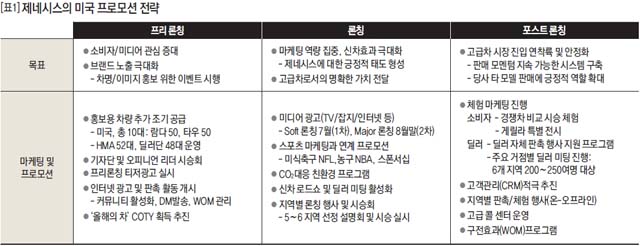 제네시스의 미국 프로모션 전략