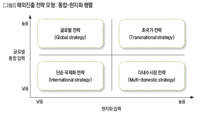 해외진출 전략 모형: 통합-현지화 행렬