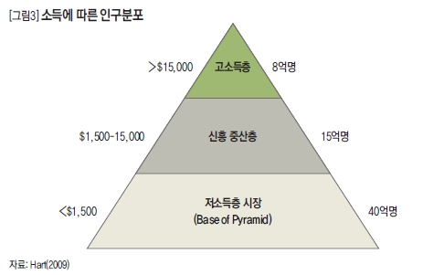 소득에 따른 인구분포