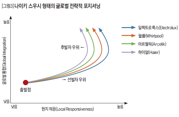 나이키 스우시 형태의 글로벌 전략적 포지셔닝